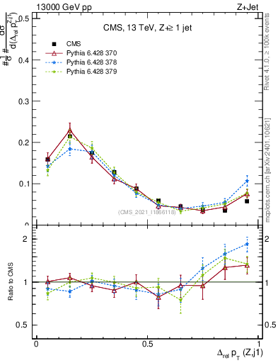 Plot of zj.dpt.rel in 13000 GeV pp collisions
