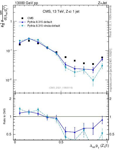 Plot of zj.dpt.rel in 13000 GeV pp collisions