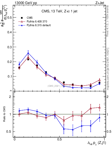 Plot of zj.dpt.rel in 13000 GeV pp collisions