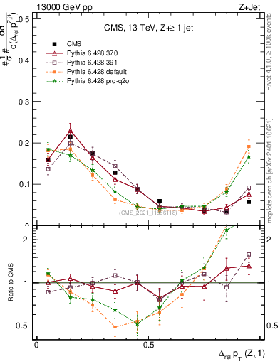 Plot of zj.dpt.rel in 13000 GeV pp collisions