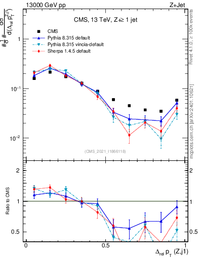 Plot of zj.dpt.rel in 13000 GeV pp collisions