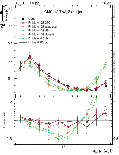 Plot of zj.dpt.rel in 13000 GeV pp collisions