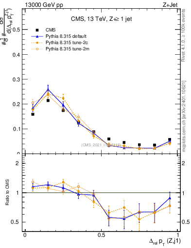 Plot of zj.dpt.rel in 13000 GeV pp collisions