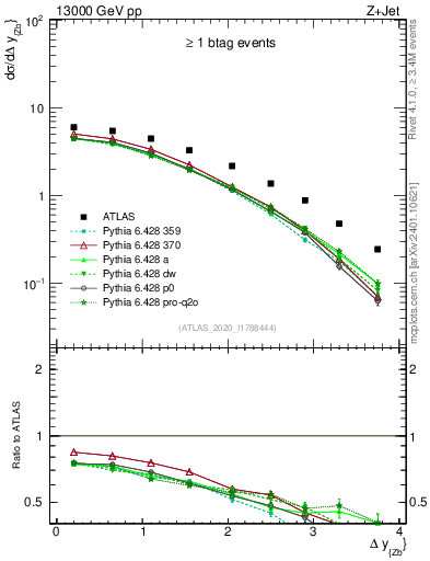 Plot of zj.dy in 13000 GeV pp collisions