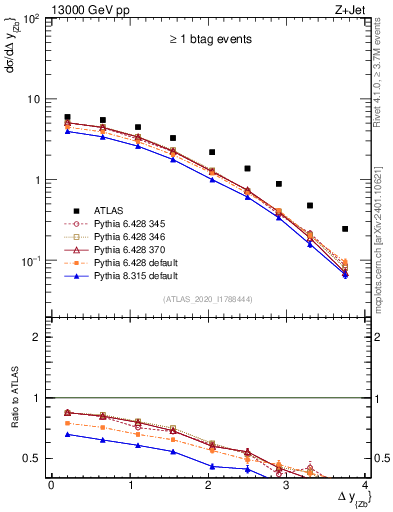 Plot of zj.dy in 13000 GeV pp collisions