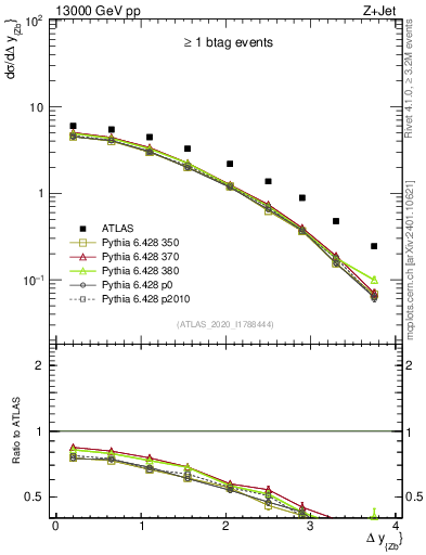 Plot of zj.dy in 13000 GeV pp collisions
