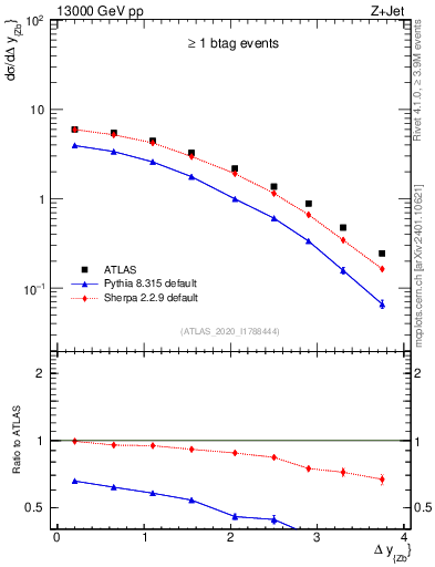 Plot of zj.dy in 13000 GeV pp collisions