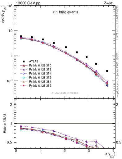 Plot of zj.dy in 13000 GeV pp collisions