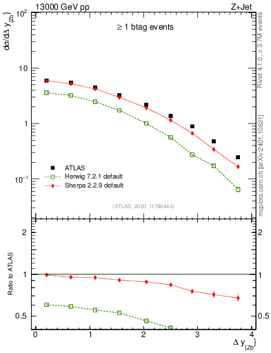Plot of zj.dy in 13000 GeV pp collisions