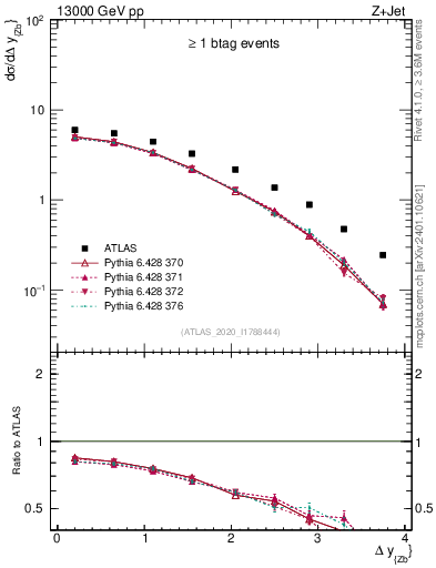 Plot of zj.dy in 13000 GeV pp collisions