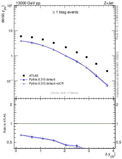 Plot of zj.dy in 13000 GeV pp collisions