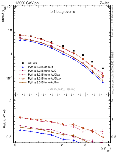 Plot of zj.dy in 13000 GeV pp collisions