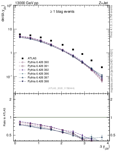 Plot of zj.dy in 13000 GeV pp collisions