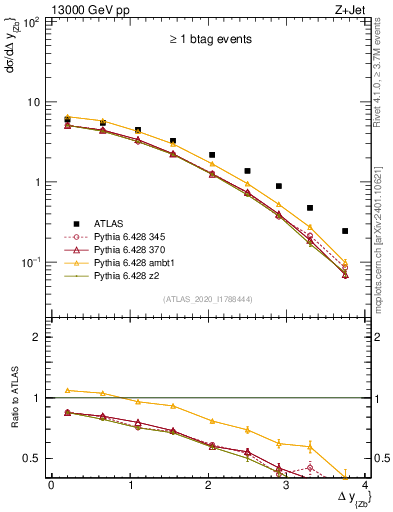 Plot of zj.dy in 13000 GeV pp collisions