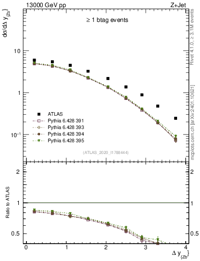 Plot of zj.dy in 13000 GeV pp collisions