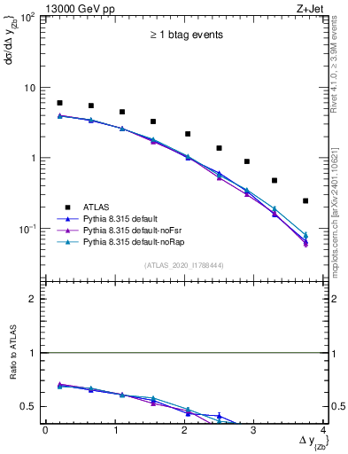 Plot of zj.dy in 13000 GeV pp collisions