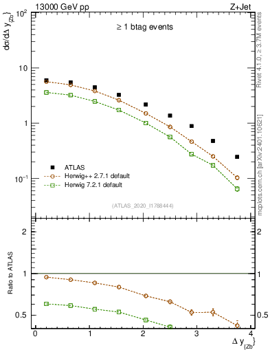 Plot of zj.dy in 13000 GeV pp collisions