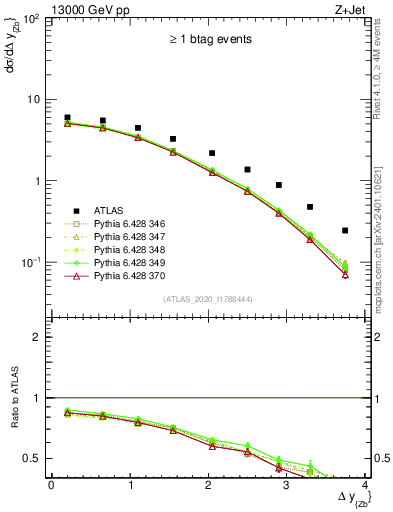 Plot of zj.dy in 13000 GeV pp collisions