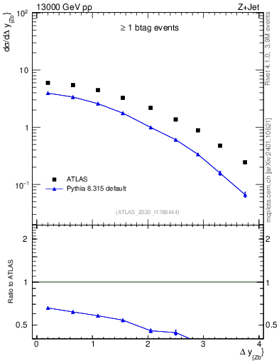 Plot of zj.dy in 13000 GeV pp collisions