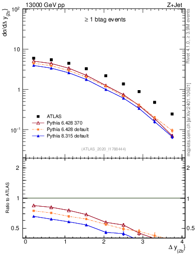 Plot of zj.dy in 13000 GeV pp collisions