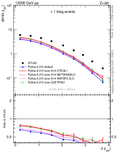 Plot of zj.dy in 13000 GeV pp collisions