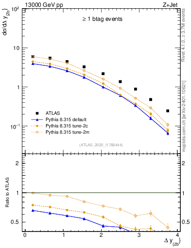 Plot of zj.dy in 13000 GeV pp collisions