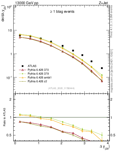 Plot of zj.dy in 13000 GeV pp collisions