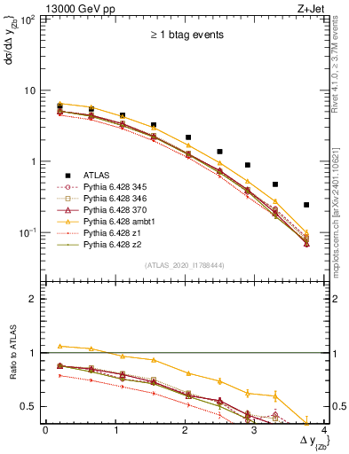 Plot of zj.dy in 13000 GeV pp collisions