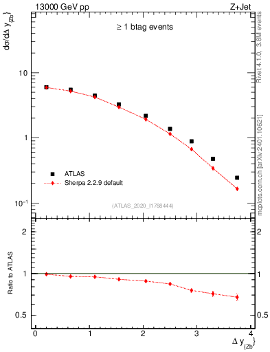 Plot of zj.dy in 13000 GeV pp collisions