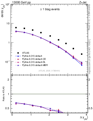 Plot of zj.dy in 13000 GeV pp collisions