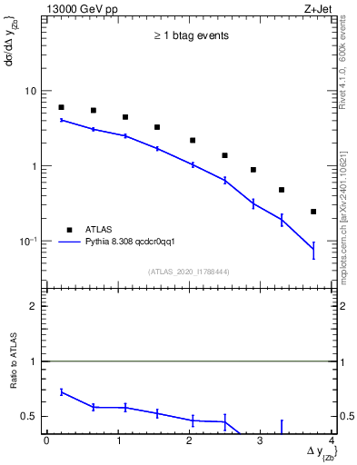 Plot of zj.dy in 13000 GeV pp collisions