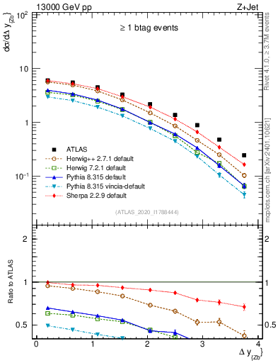 Plot of zj.dy in 13000 GeV pp collisions