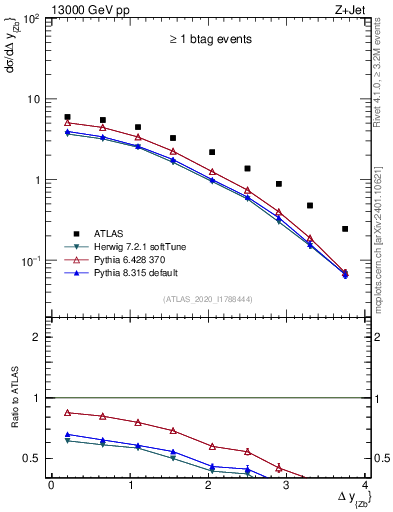 Plot of zj.dy in 13000 GeV pp collisions