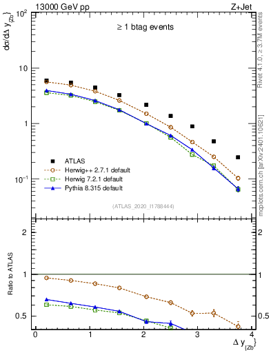 Plot of zj.dy in 13000 GeV pp collisions