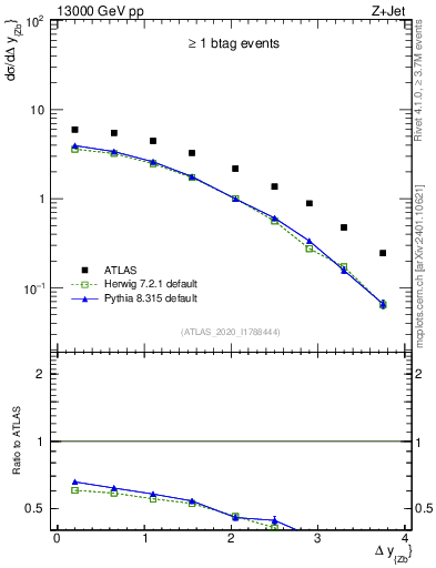 Plot of zj.dy in 13000 GeV pp collisions