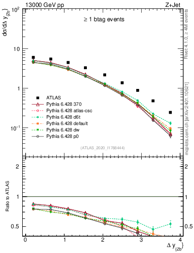 Plot of zj.dy in 13000 GeV pp collisions