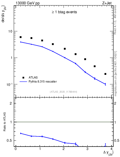 Plot of zj.dy in 13000 GeV pp collisions