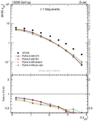 Plot of zj.dy in 13000 GeV pp collisions