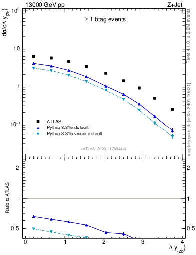 Plot of zj.dy in 13000 GeV pp collisions
