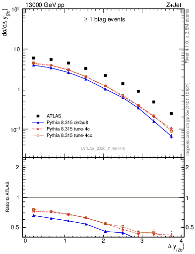 Plot of zj.dy in 13000 GeV pp collisions