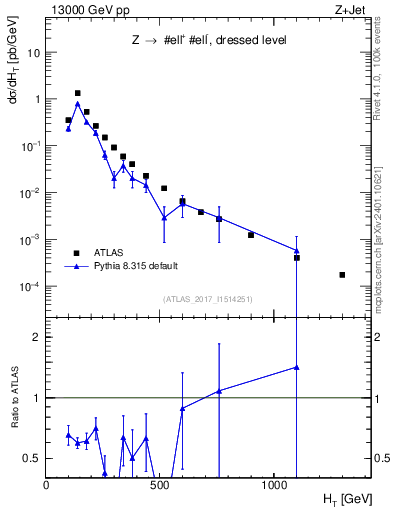 Plot of zj.ht in 13000 GeV pp collisions