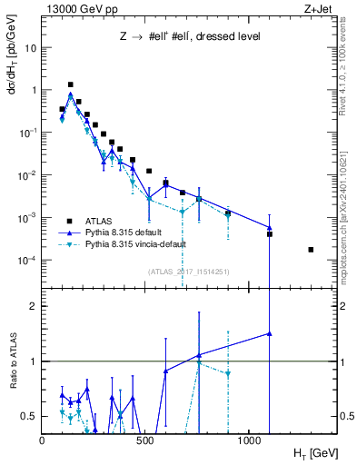 Plot of zj.ht in 13000 GeV pp collisions