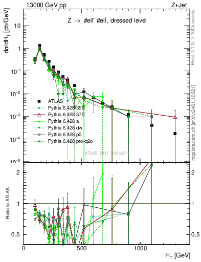 Plot of zj.ht in 13000 GeV pp collisions