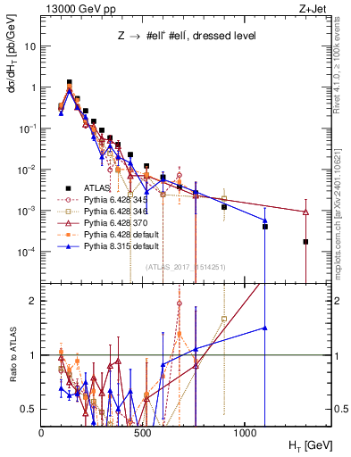 Plot of zj.ht in 13000 GeV pp collisions