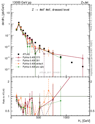 Plot of zj.ht in 13000 GeV pp collisions