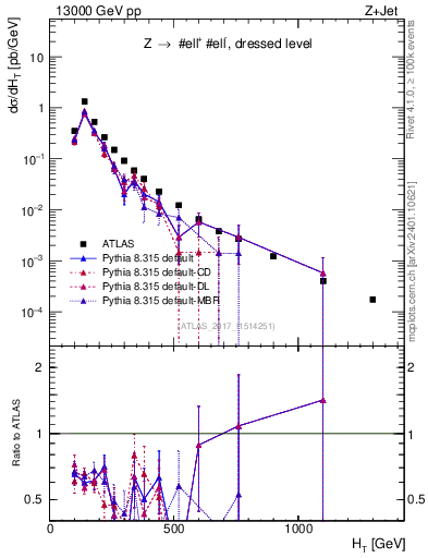 Plot of zj.ht in 13000 GeV pp collisions