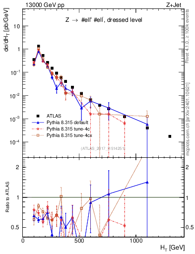 Plot of zj.ht in 13000 GeV pp collisions