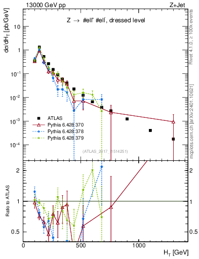 Plot of zj.ht in 13000 GeV pp collisions