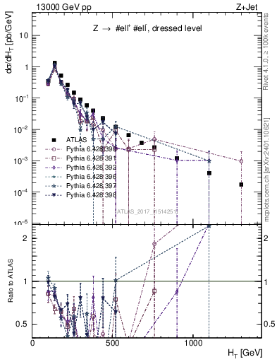 Plot of zj.ht in 13000 GeV pp collisions