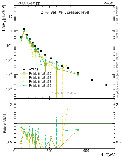 Plot of zj.ht in 13000 GeV pp collisions